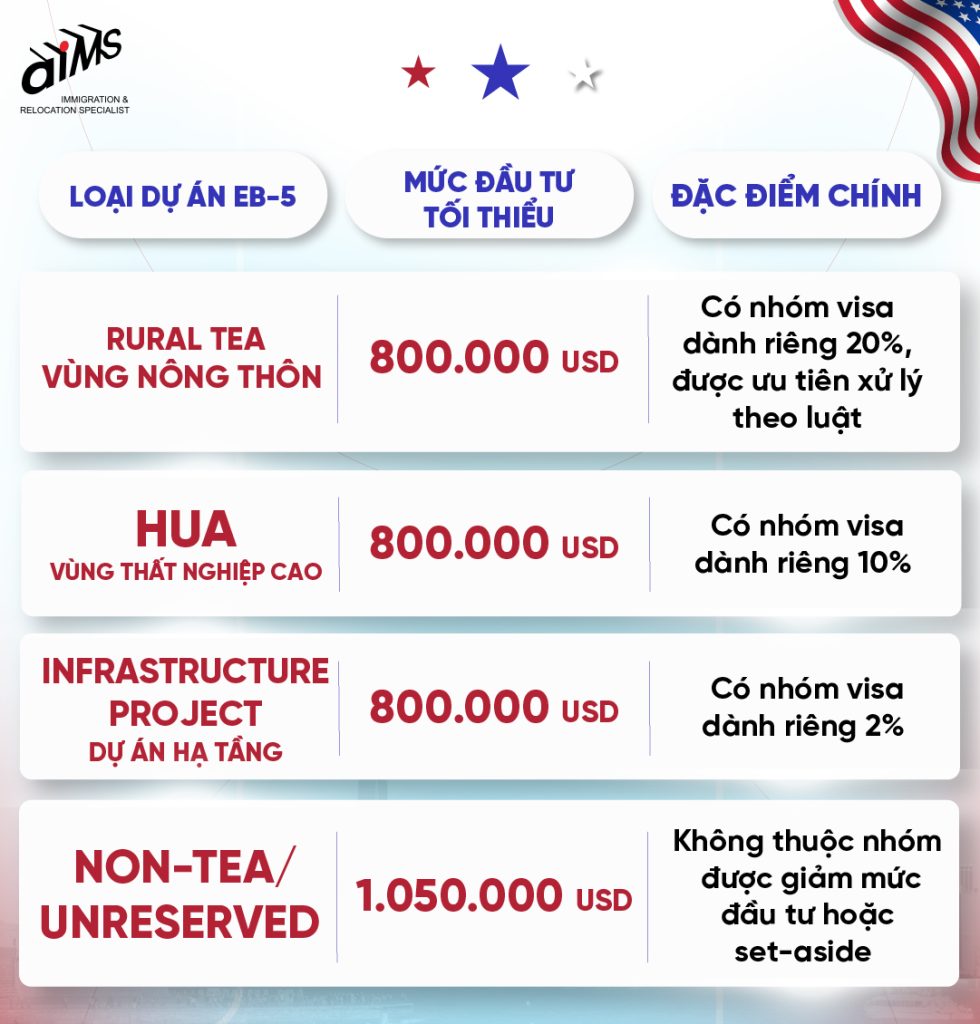 Mức đầu tư EB-5: TEA, Rural, HUA và Non-TEA  | AIMS Việt Nam