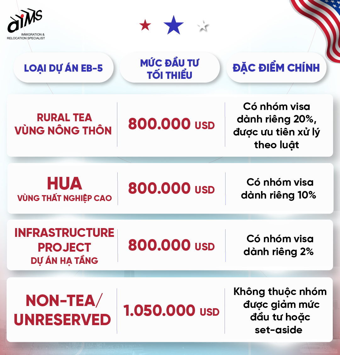 Mức đầu tư EB-5: TEA, Rural, HUA và Non-TEA  | AIMS Việt Nam