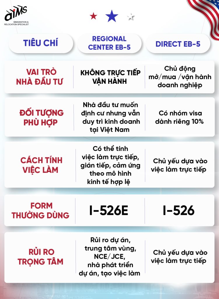 Regional Center và Direct EB-5 khác nhau thế nào? 