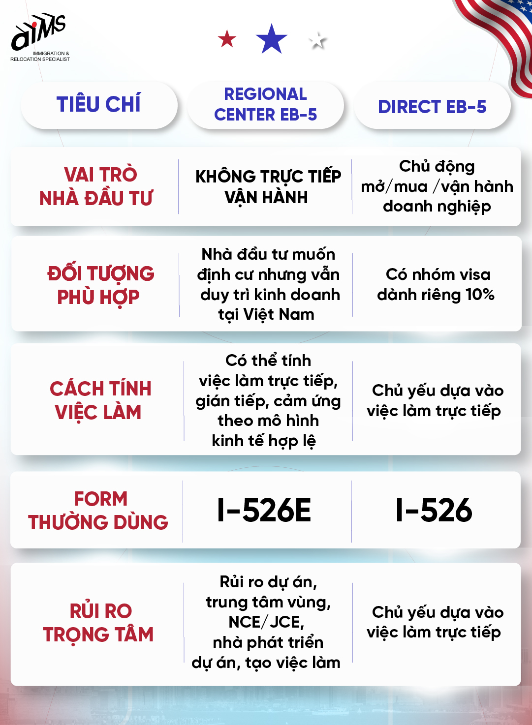 Regional Center và Direct EB-5 khác nhau thế nào? 