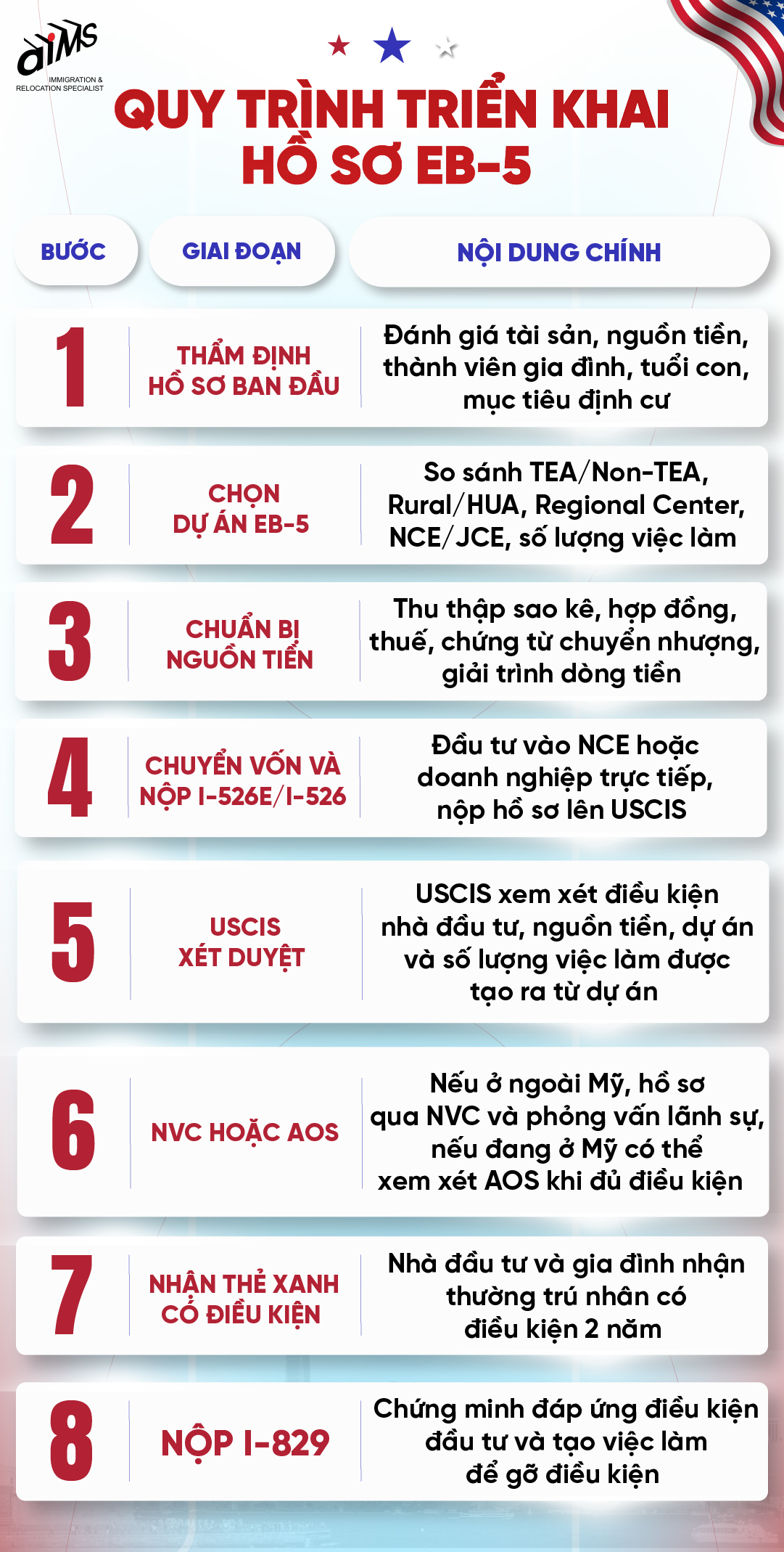 Quy trình visa EB-5 từ đầu tư đến Thẻ Xanh vĩnh viễn 