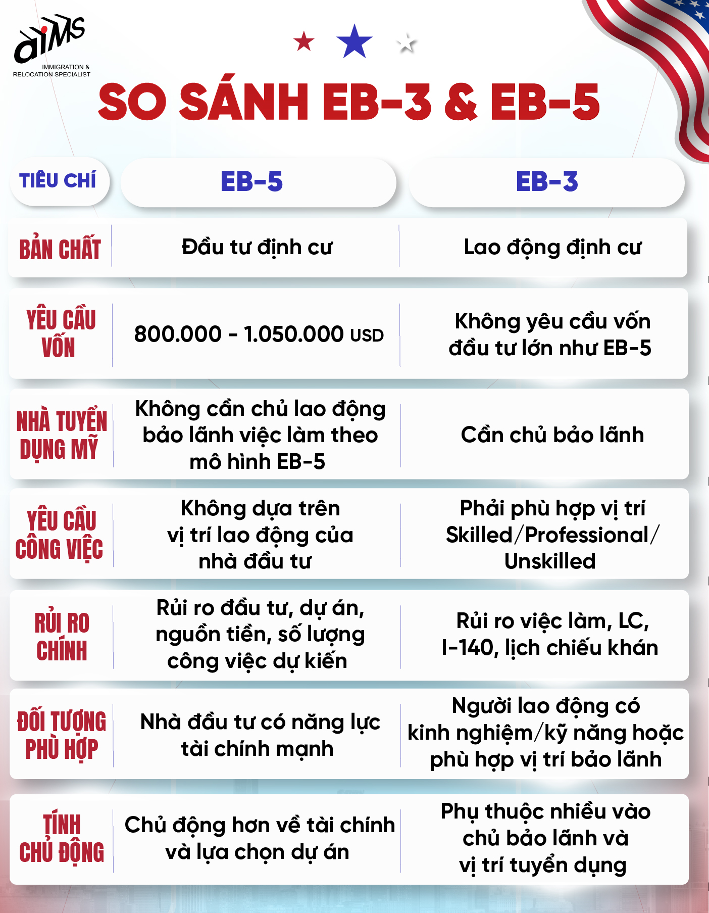 EB-5 khác EB-3 như thế nào? 