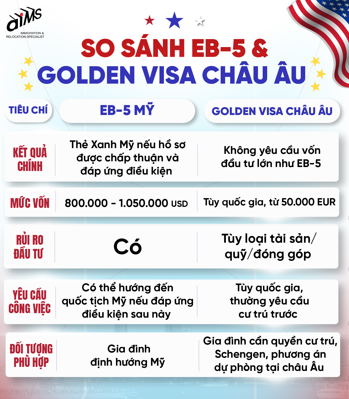 EB-5 khác Golden Visa châu Âu như thế nào?