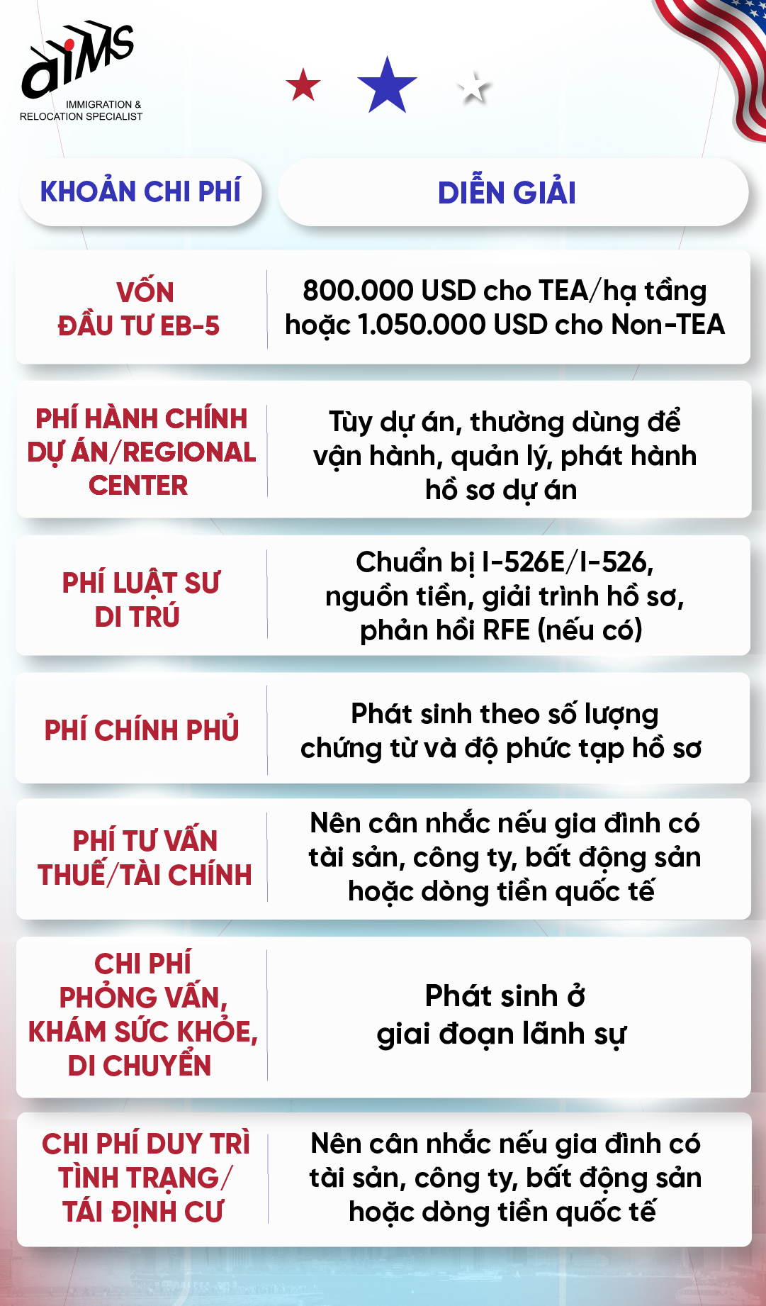 Chi phí đầu tư EB-5 tổng cộng gồm những hạng mục nào? 