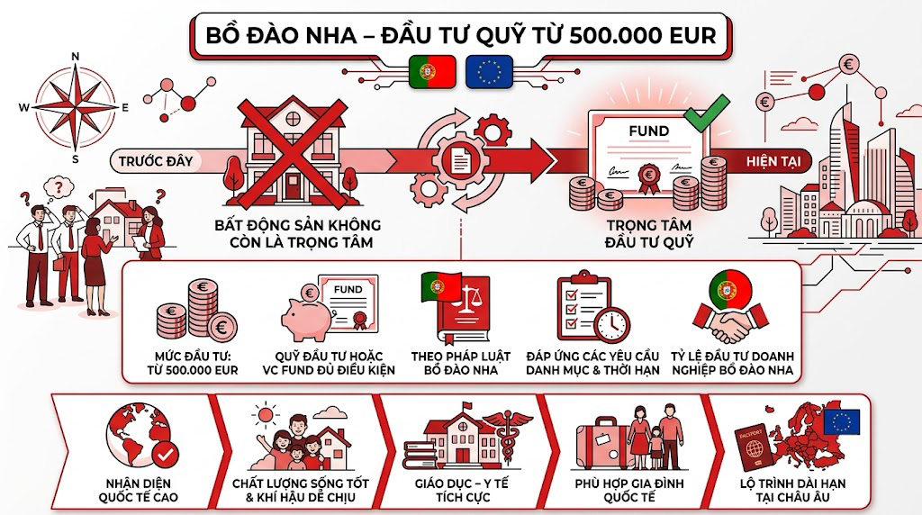 Bồ Đào Nha – Đầu tư quỹ từ 500.000 EUR