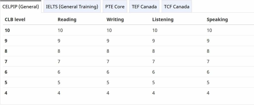 CELPIP-score-chart