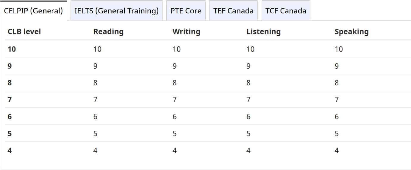 So sánh chứng chỉ PTE Core với các chứng chỉ tiếng Anh được Canada công ...