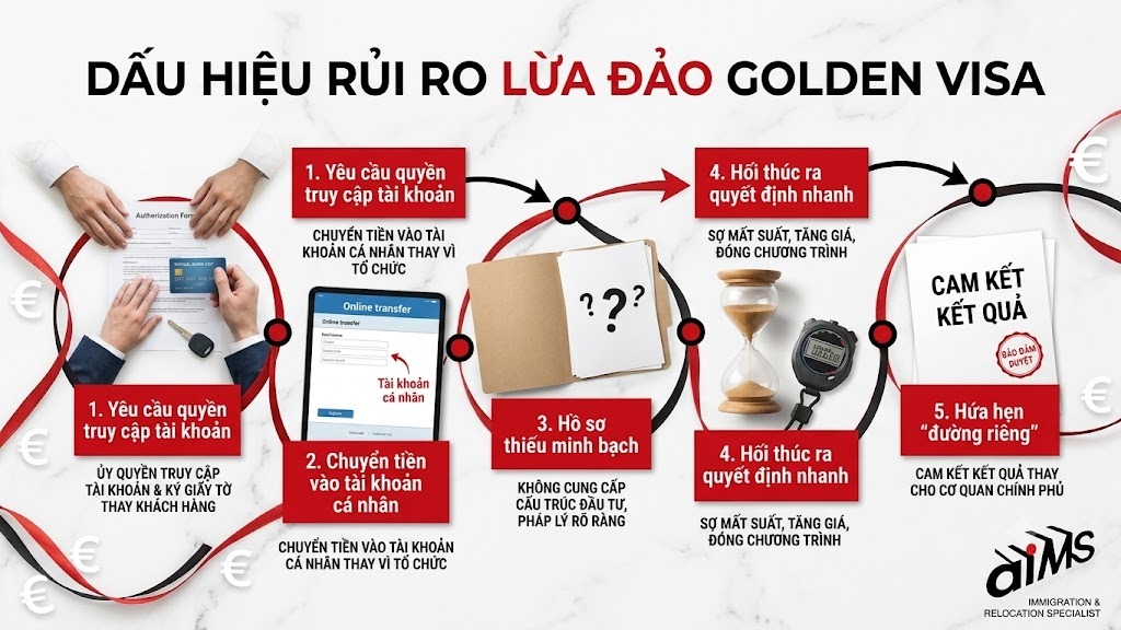 Cảnh báo lừa đảo Golden Visa từ vụ luật sư Bồ Đào Nha chiếm đoạt 1,2 triệu EUR 11 Dấu hiệu nhận biết rủi ro lừa đảo Golden Visa