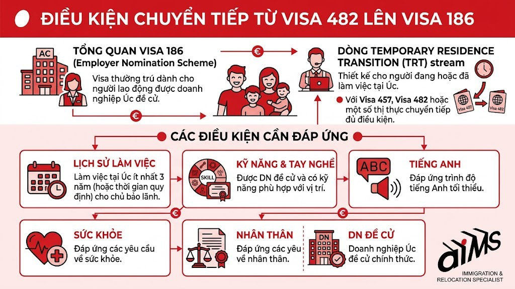 Điều kiện chuyển tiếp từ Visa 482 lên Visa 186