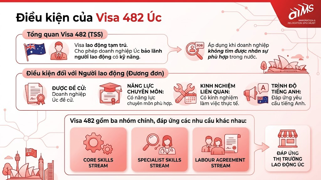 Điều kiện của Visa 482 Úc