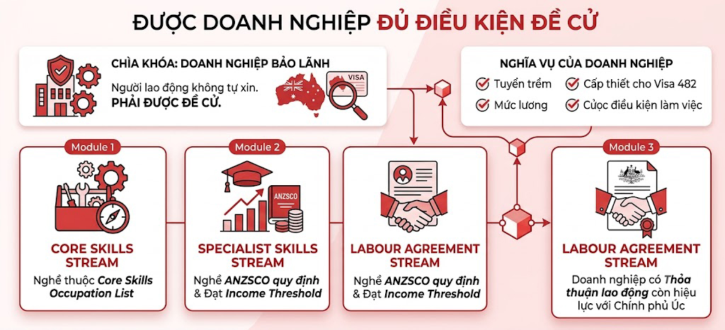 Duoc doanh nghiep du dieu kien de cu
