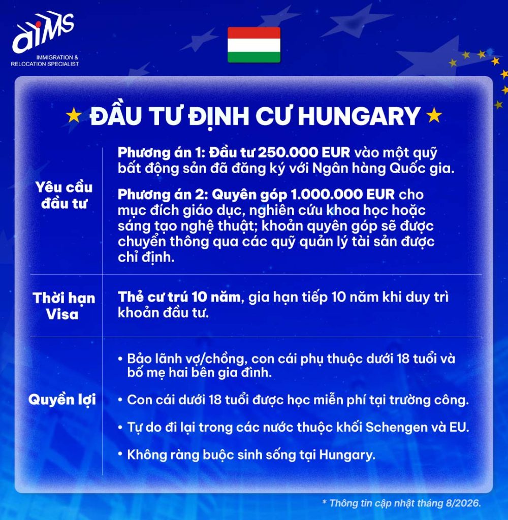 Tổng quan các chương trình đầu tư định cư Châu Âu nổi bật cho người Việt năm 2026 18 Hungary – Đầu tư từ 250.000 EUR vào quỹ bất động sản