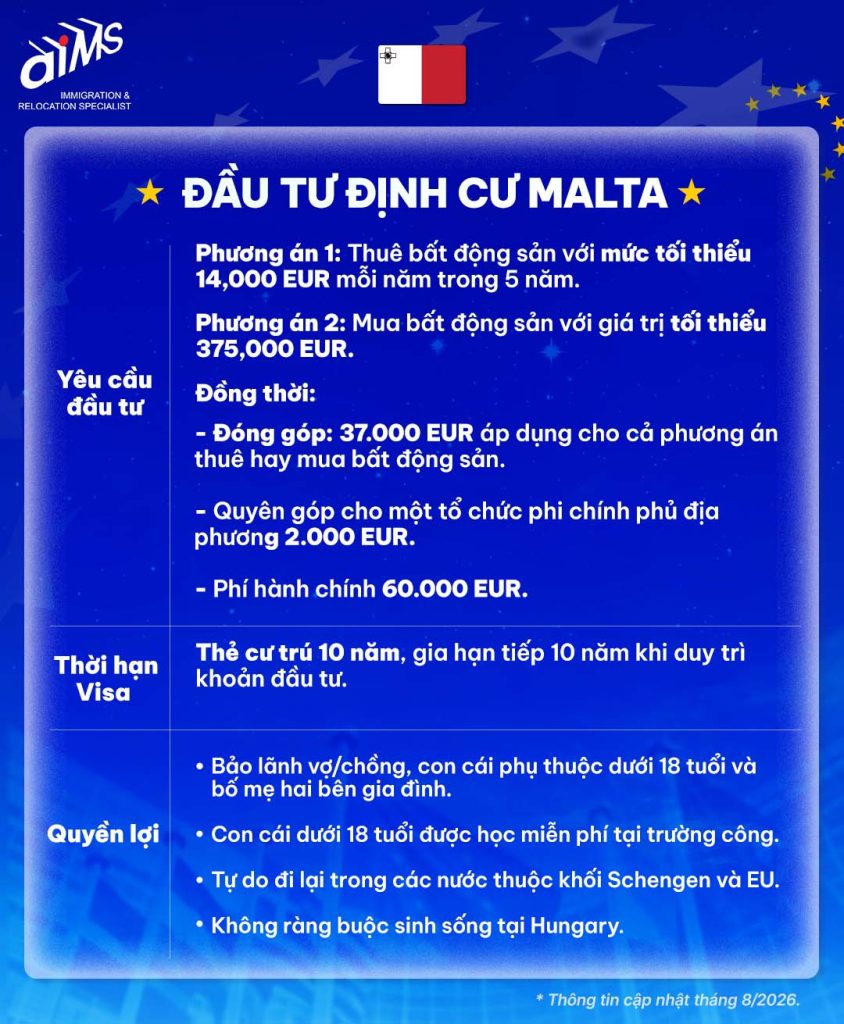 Tổng quan các chương trình đầu tư định cư Châu Âu nổi bật cho người Việt năm 2026 20 Malta – Lộ trình thường trú với yêu cầu tài sản và bất động sản