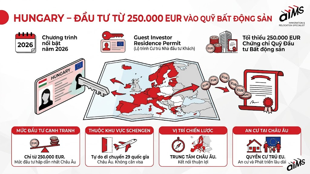 Hungary – Đầu tư từ 250.000 EUR vào quỹ bất động sản
