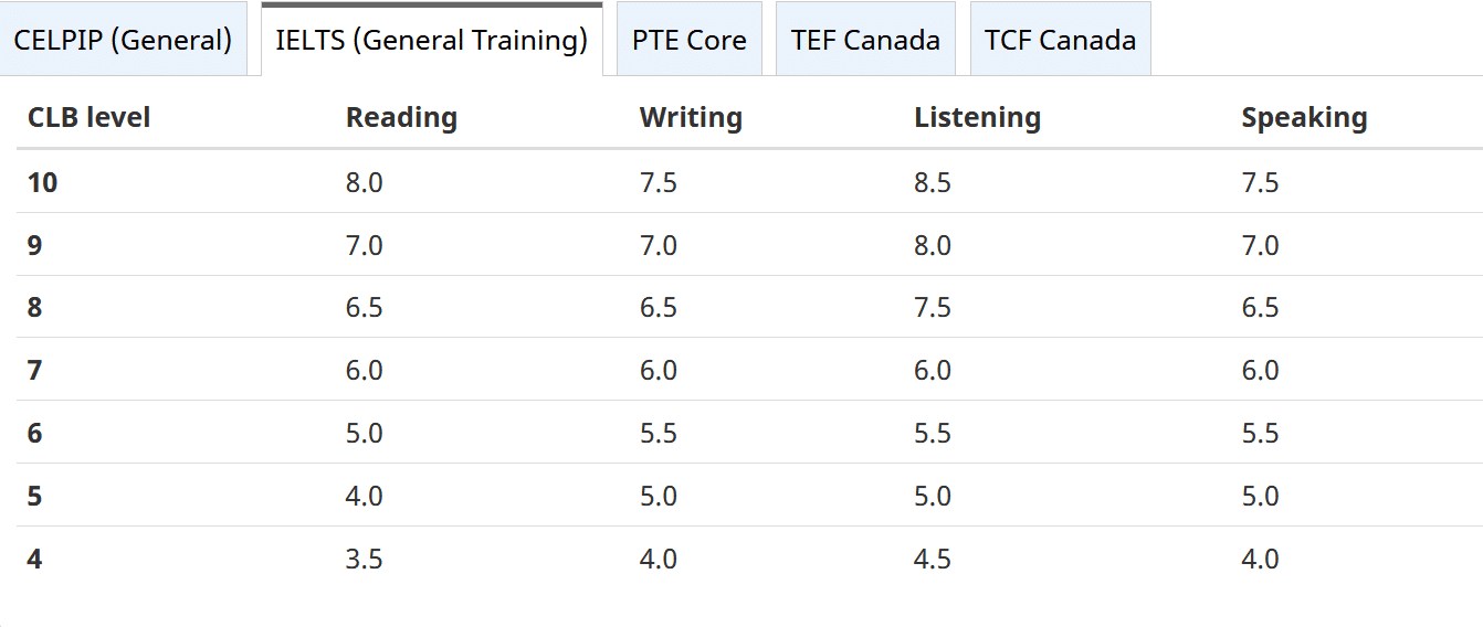 Point Table Pte Core So sánh chứng chỉ PTE Core với các chứng chỉ tiếng Anh được Canada công ...