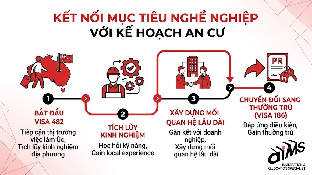Kết nối mục tiêu nghề nghiệp với kế hoạch an cư