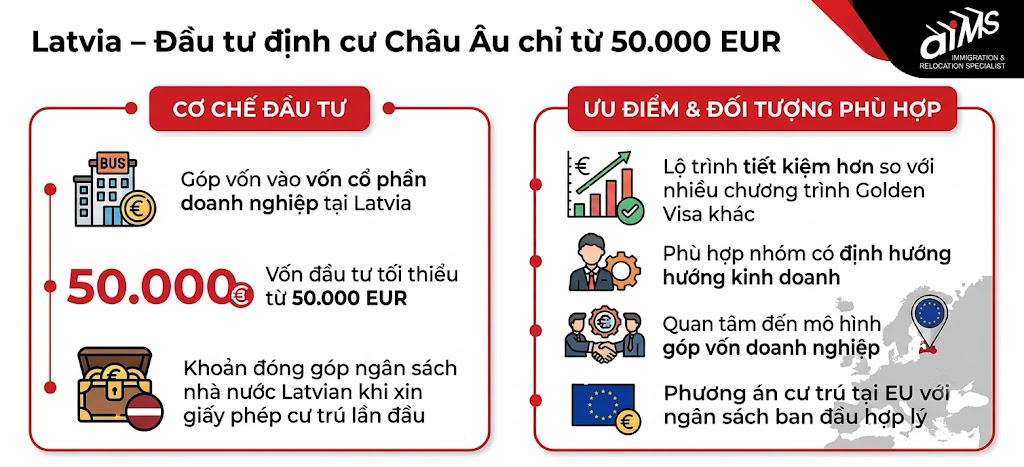 Latvia – Đầu tư định cư Châu Âu chỉ từ 50.000 EUR