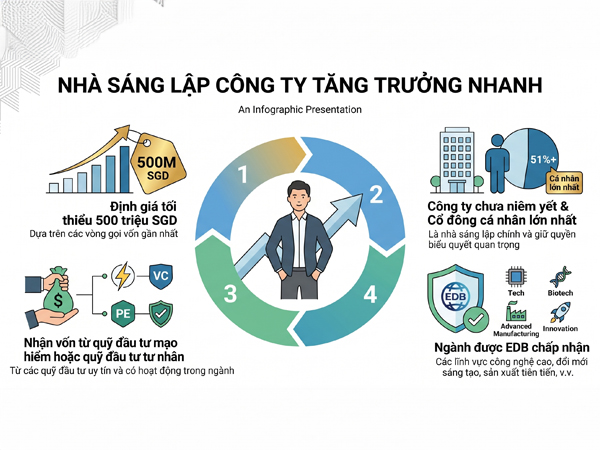 Điều kiện định cư Singapore diện GIP với nhóm "Nhà sáng lập công ty tăng trưởng nhanh "| AIMS Việt Nam