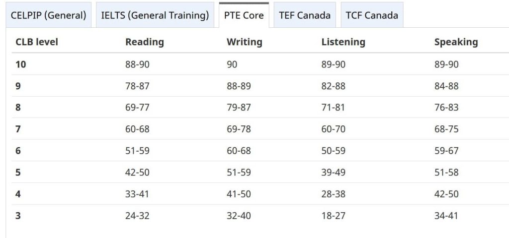 PTE-score-chart