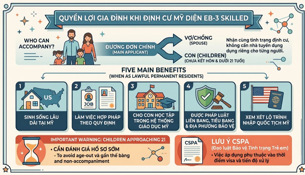 Quyền lợi gia đình khi định cư Mỹ diện EB-3 Skilled
