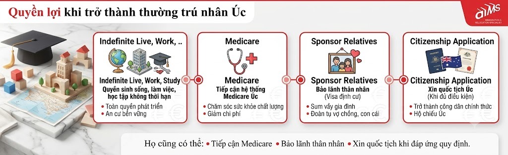 Quyền lợi khi trở thành thường trú nhân Úc
