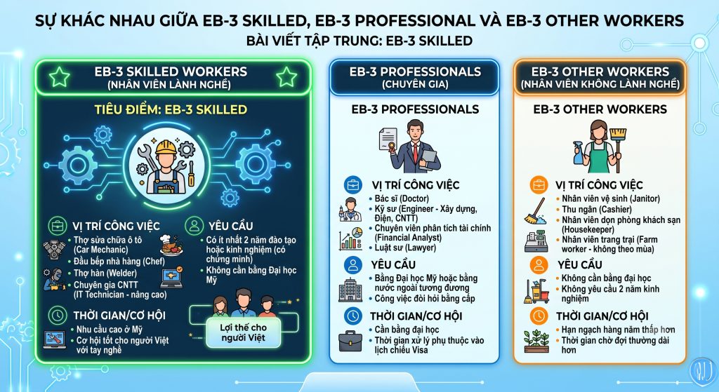 Sự khác nhau giữa EB-3 Skilled- EB-3 Professional và EB-3 Other Workers