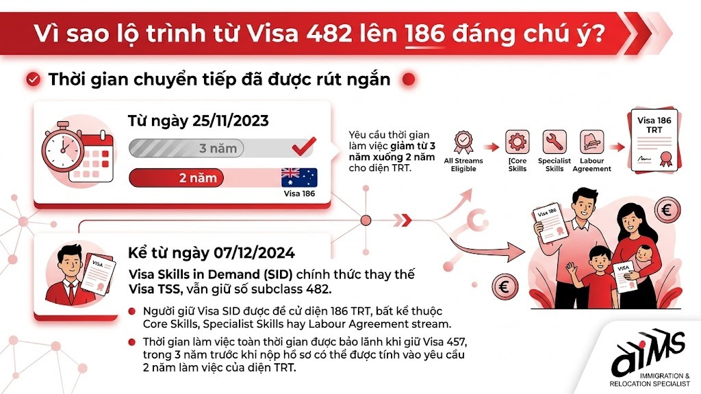 Thời gian chuyển tiếp đã được rút ngắn