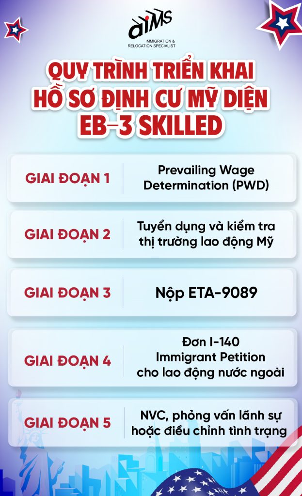 Quy trình định cư Mỹ diện EB-3: Từ PERM, I-140 đến Thẻ Xanh 