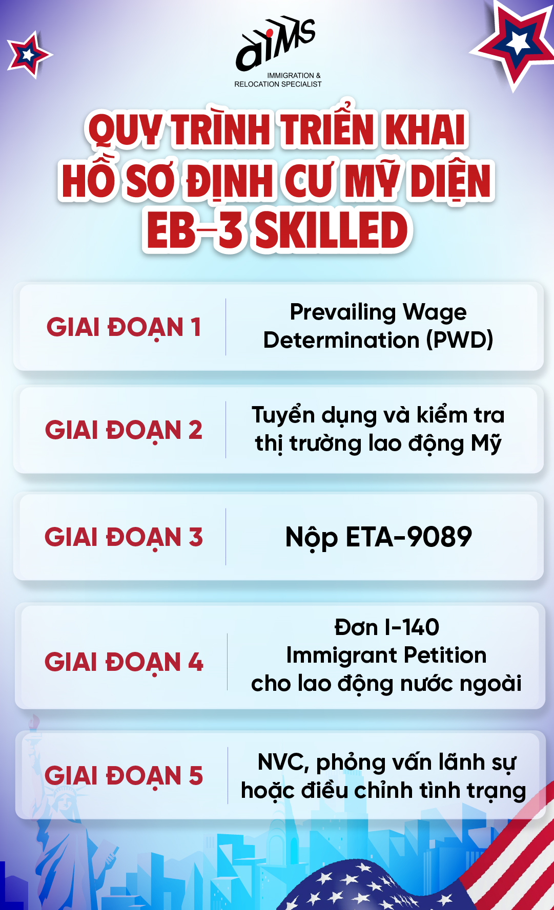 Quy trình định cư Mỹ diện EB-3: Từ PERM, I-140 đến Thẻ Xanh