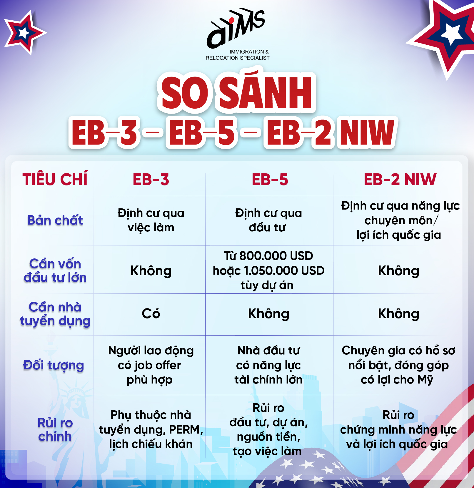 So sánh EB-3, EB-5 và EB-2: Nên chọn diện nào?