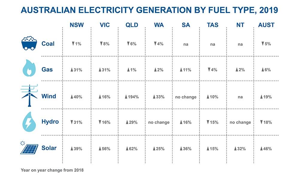 Australian energy statistics 2020 infographic Table