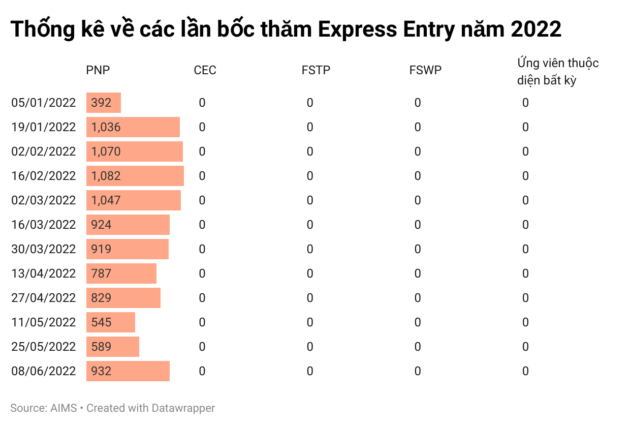 2022 06 14 Express Entry boc tham