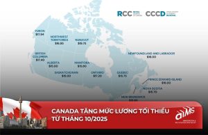 Việc 5 bang Canada đồng loạt nâng mức lương tối thiểu ở Canada từ tháng 10/2025 là bước tiến quan trọng, thể hiện sự quan tâm đến người lao động và phản ứng kịp thời trước chi phí sinh hoạt leo thang.